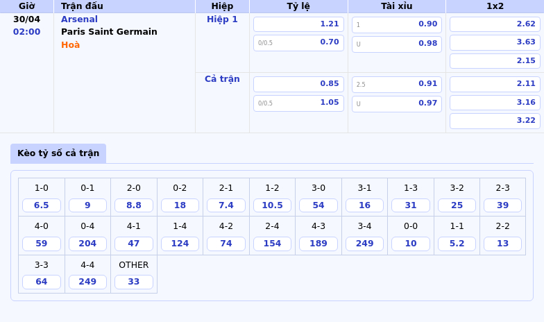 Soi kèo Arsenal vs PSG Cuộc chiến không khoan nhượng tại Champions League 2 Thông tin bảng tỷ lệ kèo bóng đá Arsenal vs Paris Saint Germain