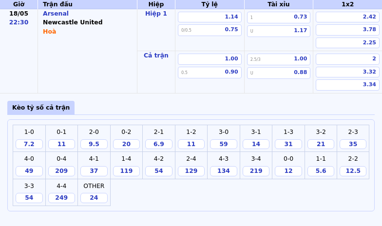 Soi kèo Arsenal vs Newcastle United Cuộc chiến top đầu đầy hấp dẫn tại Ngoại hạng Anh 2 Thông tin bảng tỷ lệ kèo bóng đá Arsenal vs Newcastle United