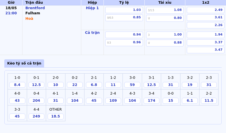 Soi kèo trận đấu Brentford vs Fulham Lợi thế nghiêng về đội chủ nhà 2 Thông tin bảng tỷ lệ kèo bóng đá Brentford vs Fulham