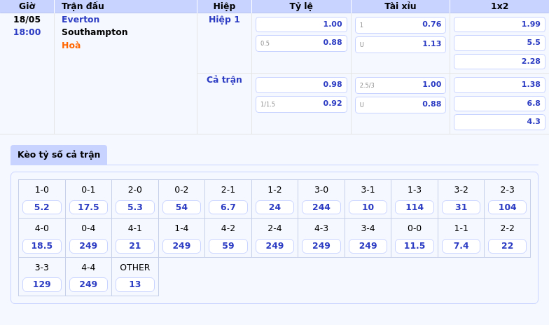 Soi kèo Everton vs Southampton Cơ hội bứt phá cho đội chủ nhà 2 Thông tin bảng tỷ lệ kèo bóng đá Everton vs Southampton