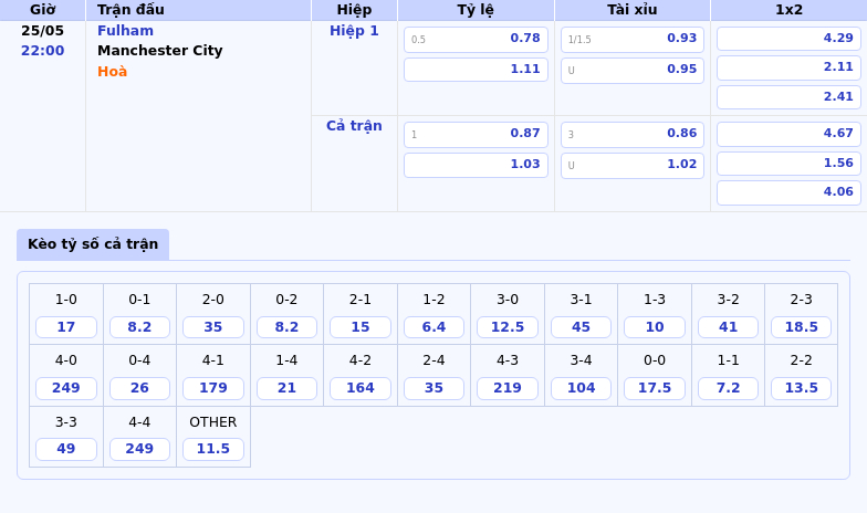 Fulham vs Manchester City Đội khách tiếp tục khẳng định sức mạnh 2 Thông tin bảng tỷ lệ kèo bóng đá Fulham vs Manchester City
