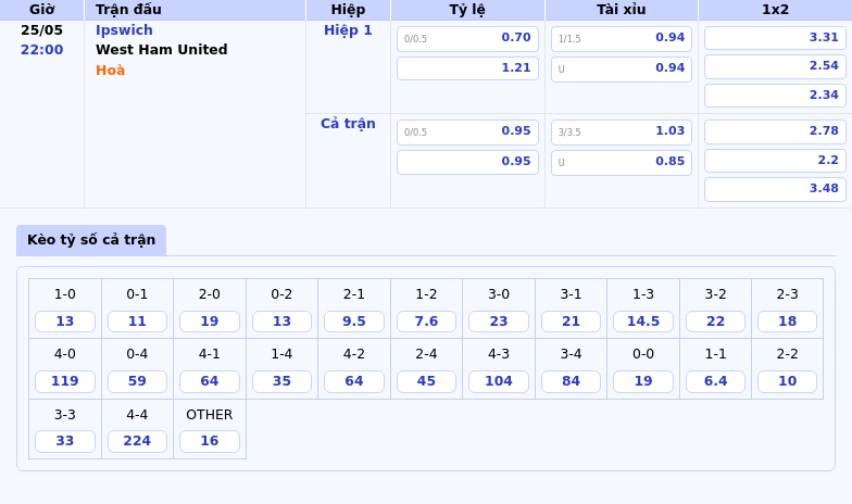 Nhận định soi kèo Ipswich vs West Ham United Cơ hội nào cho đội nhà 2 Thông tin bảng tỷ lệ kèo bóng đá Ipswich vs West Ham United