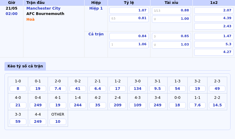 Nhận định trận đấu Manchester City vs AFC Bournemouth - Cơ hội cải thiện vị trí cho đội chủ sân Etihad 2 Thông tin bảng tỷ lệ kèo bóng đá Manchester City vs AFC Bournemouth