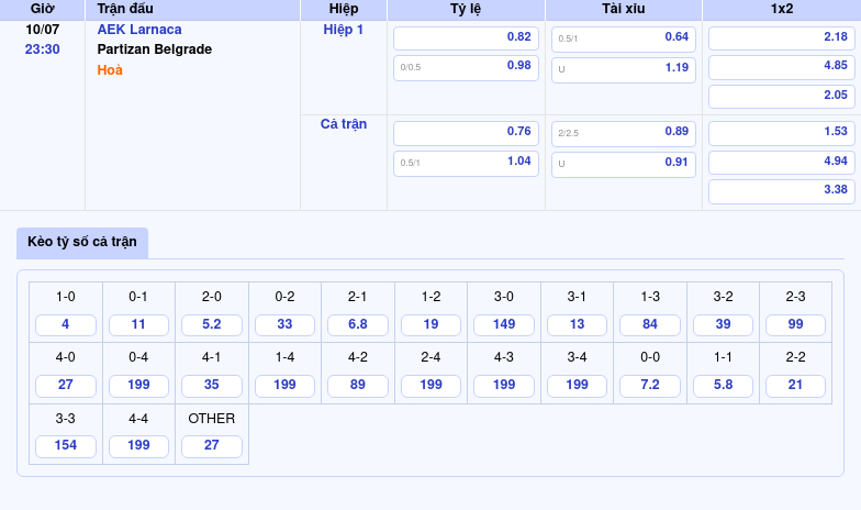 Nhận định soi kèo AEK Larnaca vs Partizan Belgrade 23:30 ngày 10/07 Lợi thế nghiêng về đội chủ nhà 2 Thông tin bảng tỷ lệ kèo bóng đá AEK Larnaca vs Partizan Belgrade